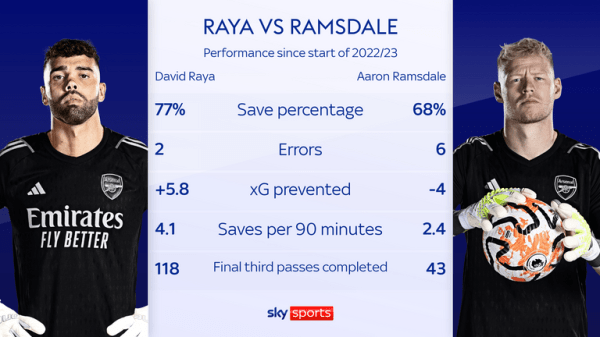 Arsenal boss Mikel Arteta admits considering changing goalkeeper during games before after dropping Aaron Ramsdale
