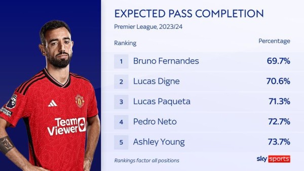 Bruno Fernandes' passing 'genius': Erik ten Hag explains why Man Utd are trying to create the space for their captain Bruno Fernandes' passing 'genius': Erik ten Hag explains why Man Utd are trying to create the space for their captain