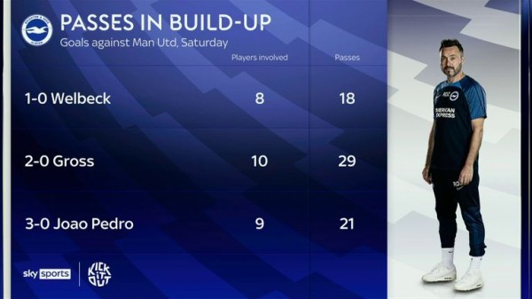 Jamie Carragher: How 'out-of-this-world' Brighton figured out Man Utd thanks to Roberto De Zerbi's tactical switch Jamie Carragher: How 'out-of-this-world' Brighton figured out Man Utd thanks to Roberto De Zerbi's tactical switch