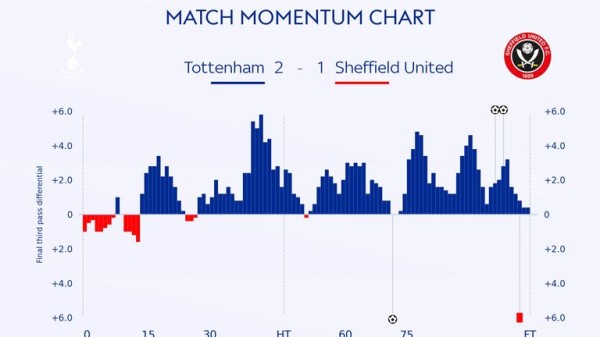 Paul Heckingbottom rants at 'appalling' referees after Sheffield United's Premier League defeat at Tottenham