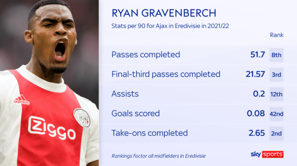 Ryan Gravenberch: Liverpool agree &pound;34.2m deal to sign Bayern Munich midfielder