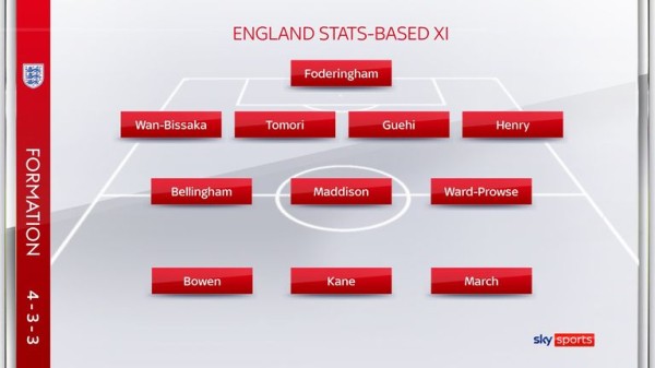 Scotland vs England teams: Eddie Nketiah and Levi Colwill to start?