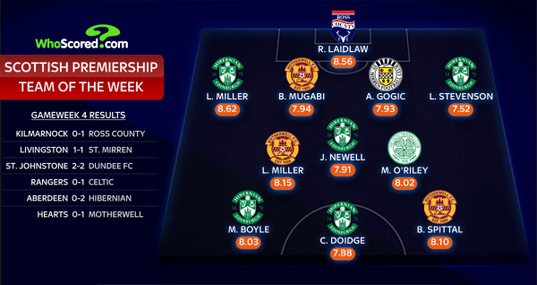 Scottish Premiership Team of the Week: Celtic, Hibernian, Motherwell, St Mirren & Ross County players feature Scottish Premiership Team of the Week: Celtic, Hibernian, Motherwell, St Mirren & Ross County players feature
