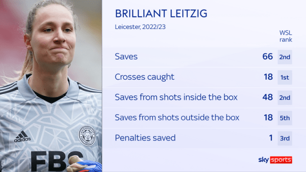 Women's Super League: Leicester City reinvigorated heading into new season with 'great escape' lessons, new faces and ambition